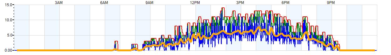AVERAGE Wind Speed