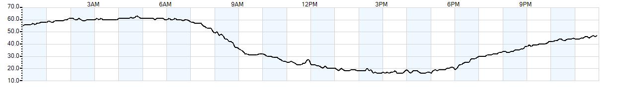 Relative outside humidity percentage