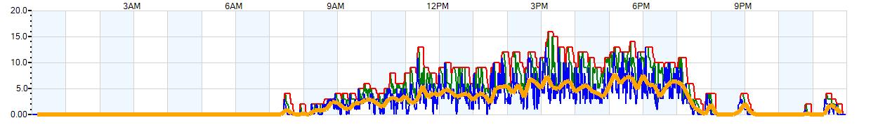 AVERAGE Wind Speed