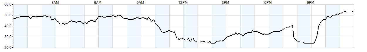 Relative outside humidity percentage