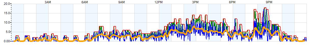 AVERAGE Wind Speed