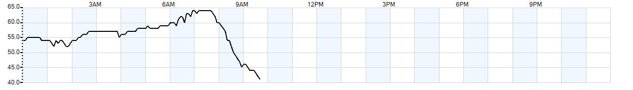 Relative outside humidity percentage