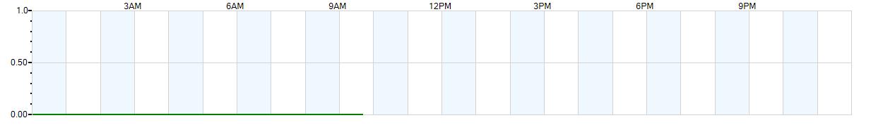 Instantaneous rate of rainfall measured in inches per hour