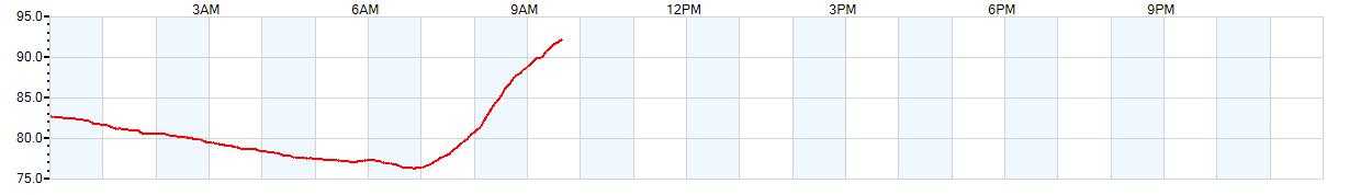 Temperature