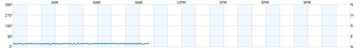 Wind direction as points.