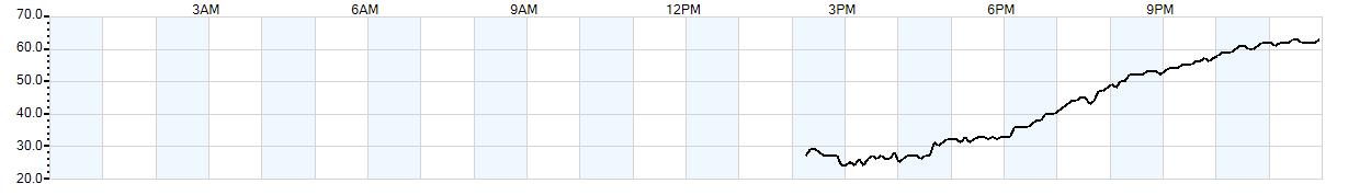 Relative outside humidity percentage