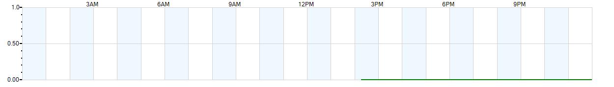 Instantaneous rate of rainfall measured in inches per hour