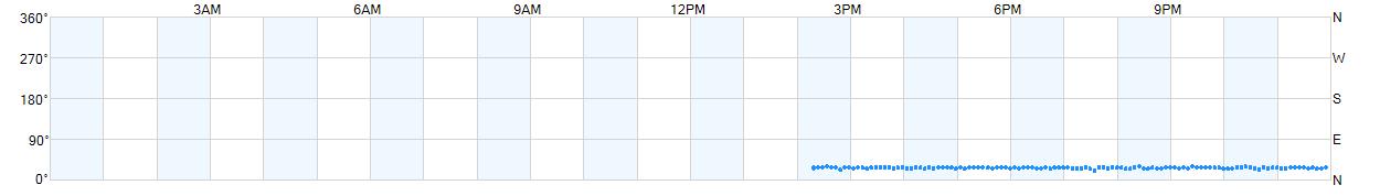 Wind direction as points.