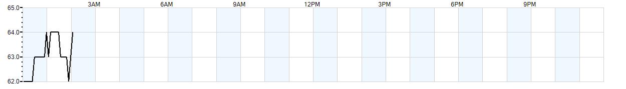Relative outside humidity percentage
