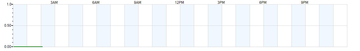 Instantaneous rate of rainfall measured in inches per hour