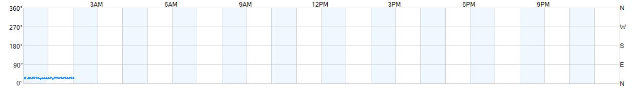 Wind direction as points.
