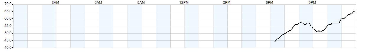 Relative outside humidity percentage