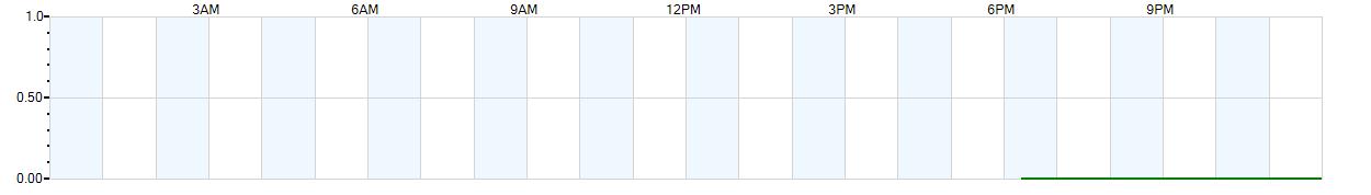 Instantaneous rate of rainfall measured in inches per hour
