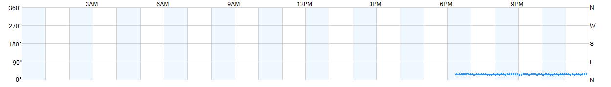 Wind direction as points.