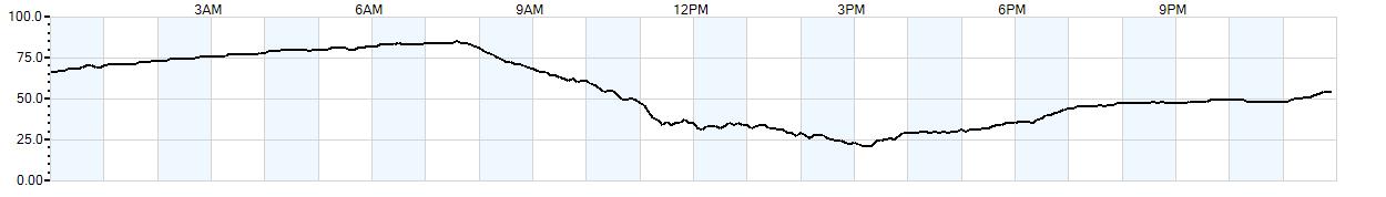 Relative outside humidity percentage