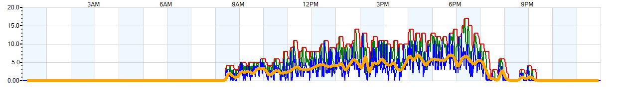 AVERAGE Wind Speed