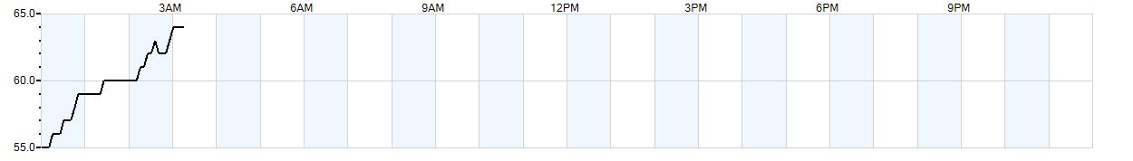 Relative outside humidity percentage