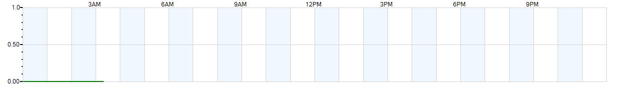 Instantaneous rate of rainfall measured in inches per hour