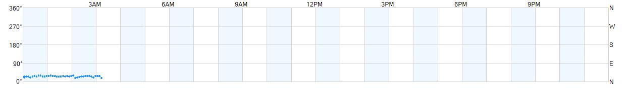 Wind direction as points.