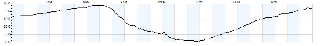Relative outside humidity percentage