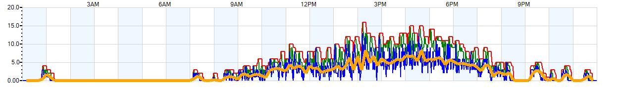 AVERAGE Wind Speed
