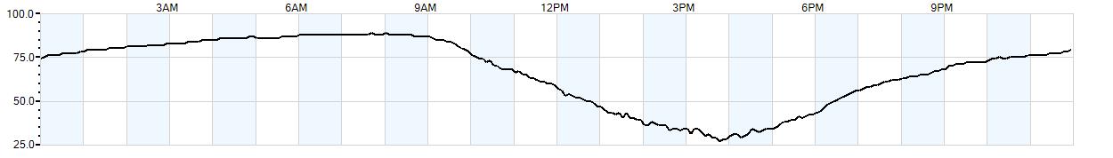 Relative outside humidity percentage