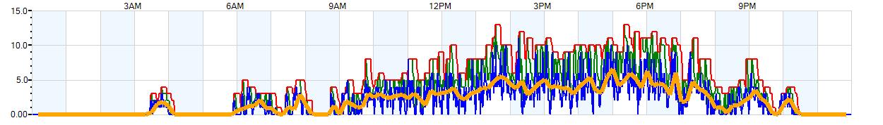 AVERAGE Wind Speed