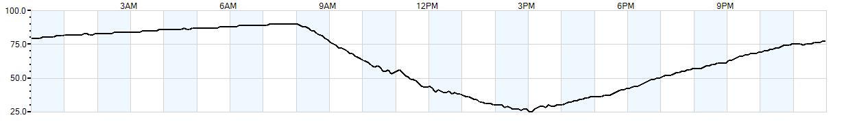 Relative outside humidity percentage