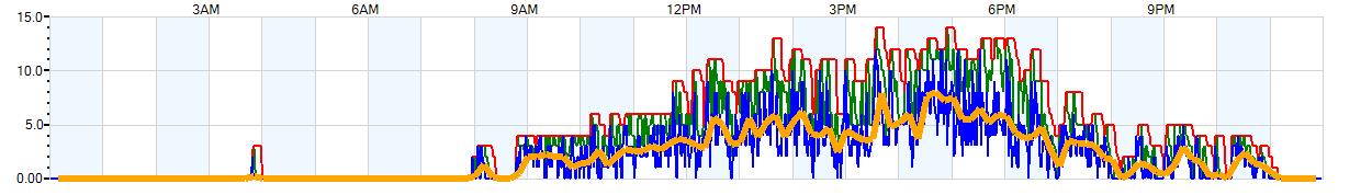 AVERAGE Wind Speed