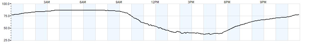 Relative outside humidity percentage