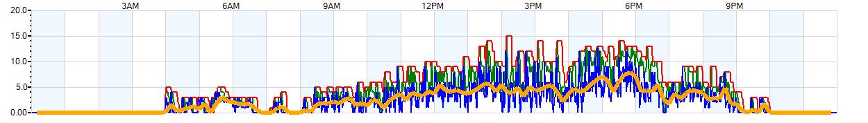 AVERAGE Wind Speed