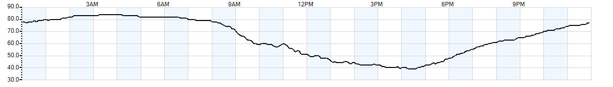 Relative outside humidity percentage