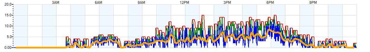 AVERAGE Wind Speed