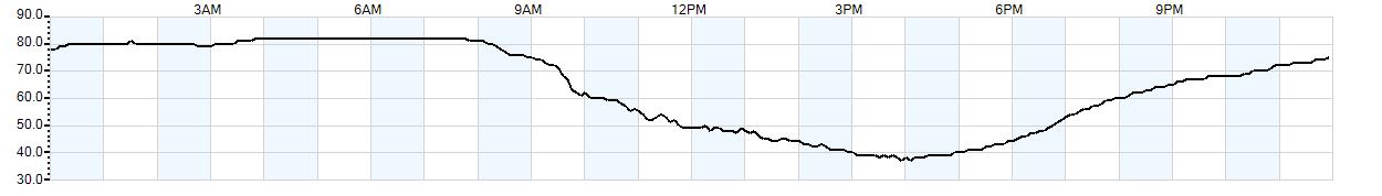Relative outside humidity percentage