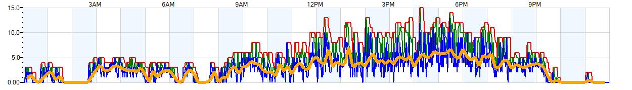 AVERAGE Wind Speed