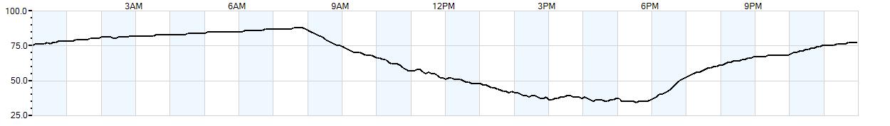 Relative outside humidity percentage