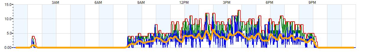 AVERAGE Wind Speed