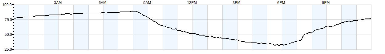 Relative outside humidity percentage