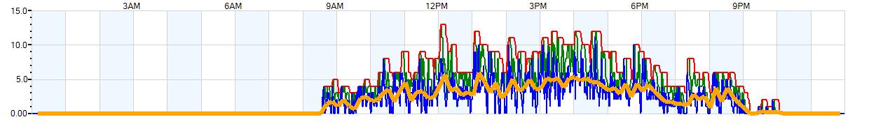 AVERAGE Wind Speed