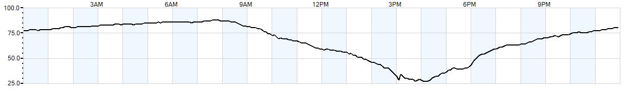 Relative outside humidity percentage