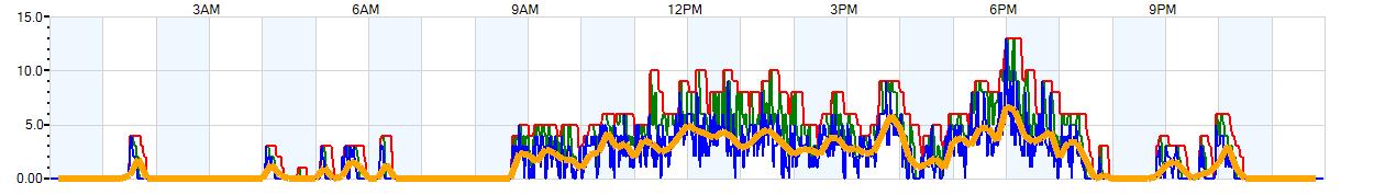 AVERAGE Wind Speed