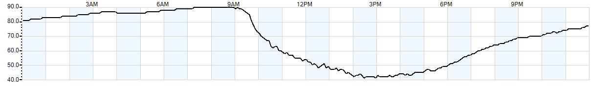 Relative outside humidity percentage