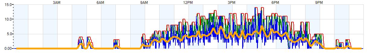 AVERAGE Wind Speed