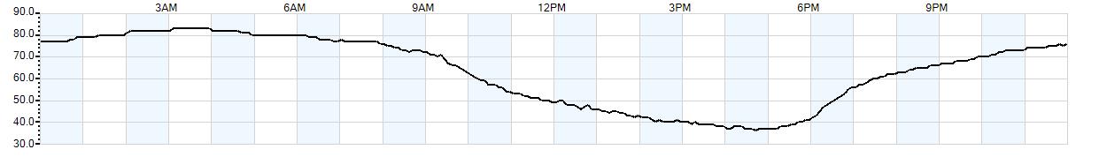 Relative outside humidity percentage