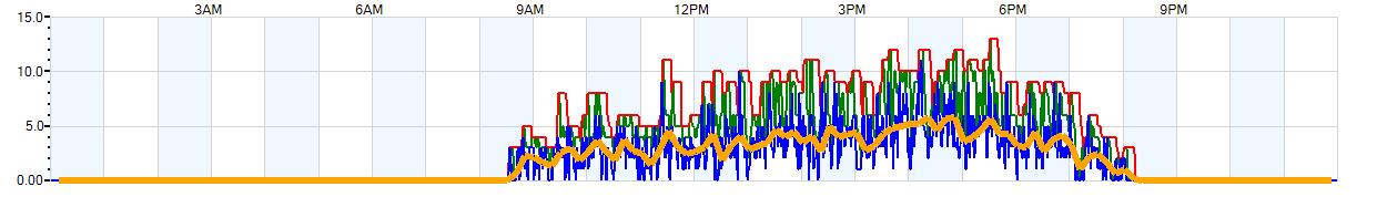 AVERAGE Wind Speed
