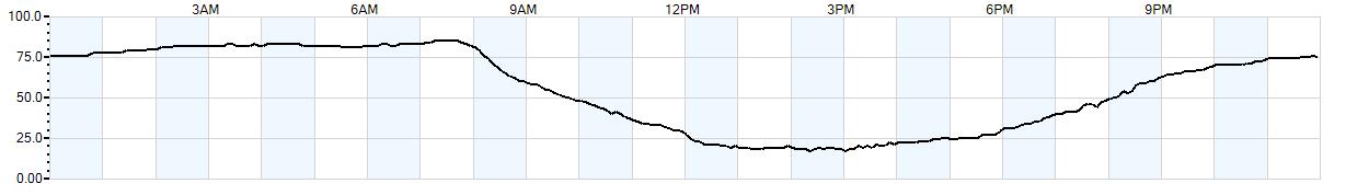 Relative outside humidity percentage