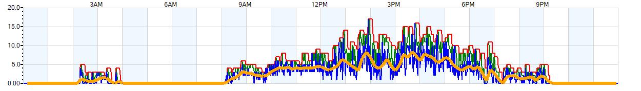 AVERAGE Wind Speed