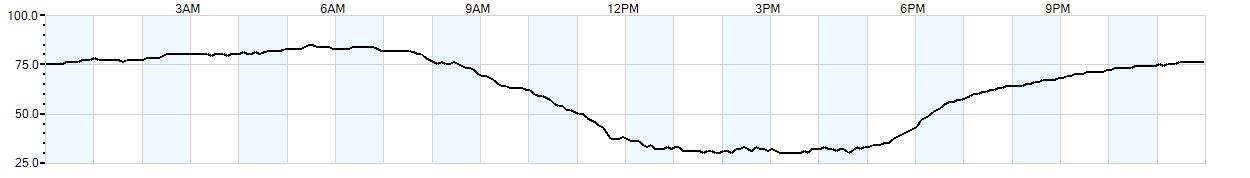Relative outside humidity percentage