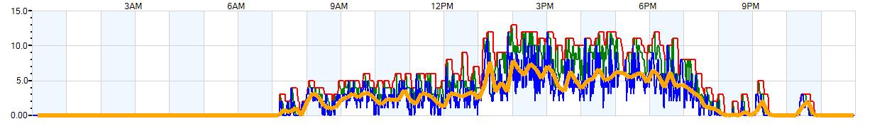 AVERAGE Wind Speed