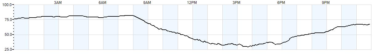Relative outside humidity percentage